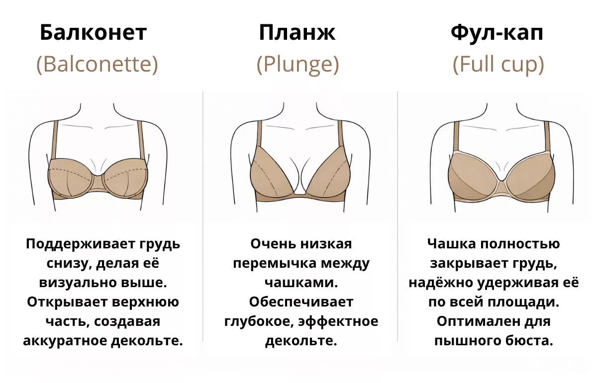 Варианты и особенности бюстгальтеров: Балконет, Планж, Фул-кап