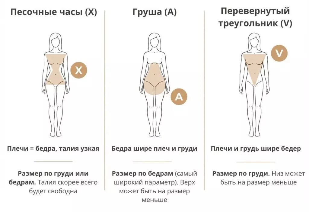 Инфографика: Типы женских фигур и размер. Песочные часы (X), Груша (A), Перевернутый треугольник (V)